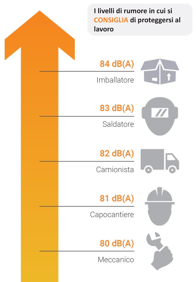 Prevenzione Dei Rischi Professionali Il Rumore